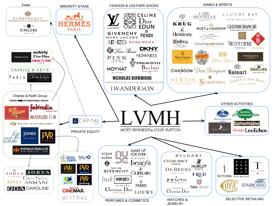 Map of brands in luxury fashion, LVMH 